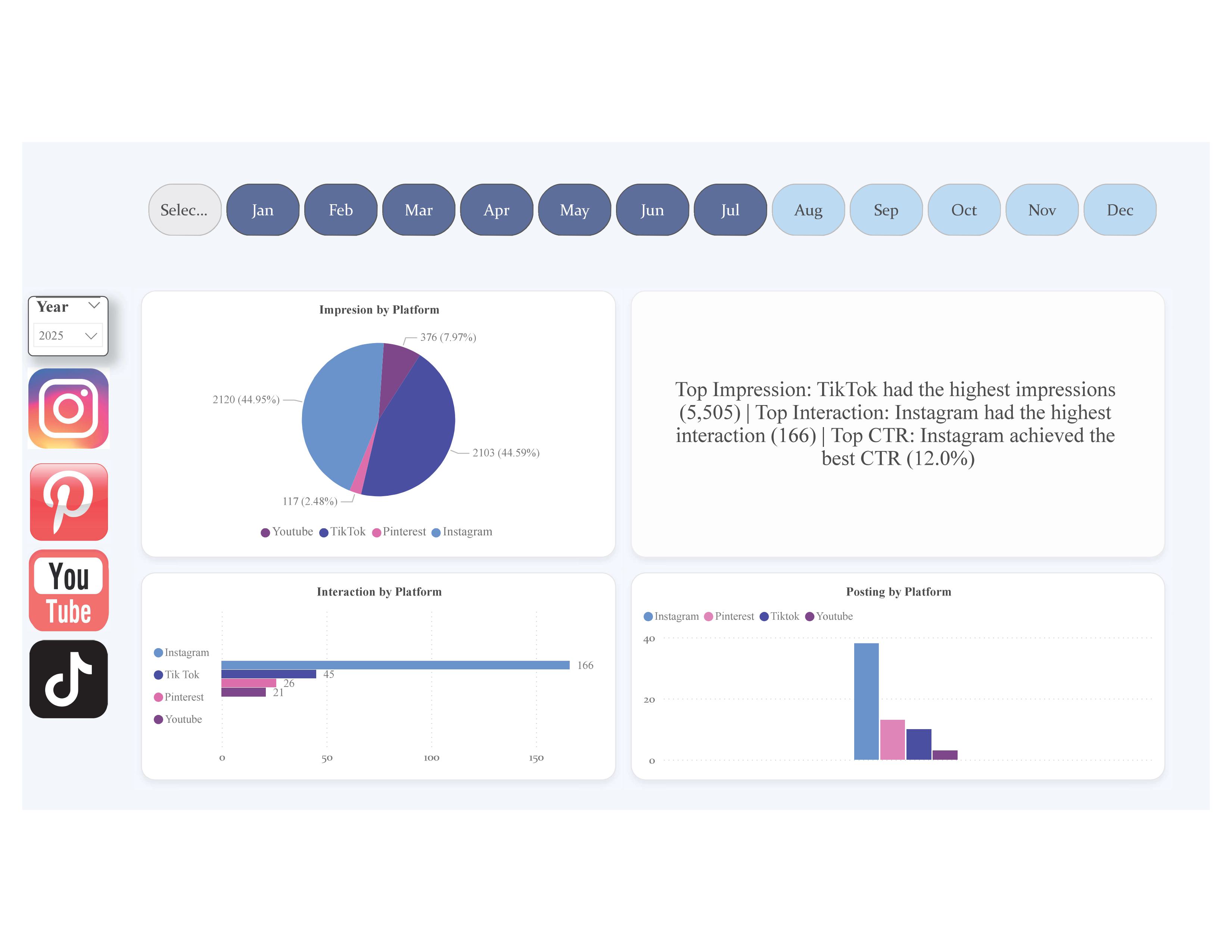 Multi-platform marketing KPI dashboard